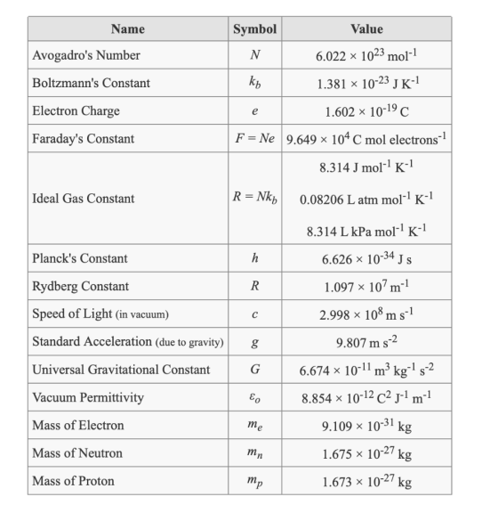 Name Symbol Value Avogadros Number N 6.022 x 1023 mol-1 Boltzmanns Constant Electron Charge e ko 1.381 10-23 J K-1 1.602 10