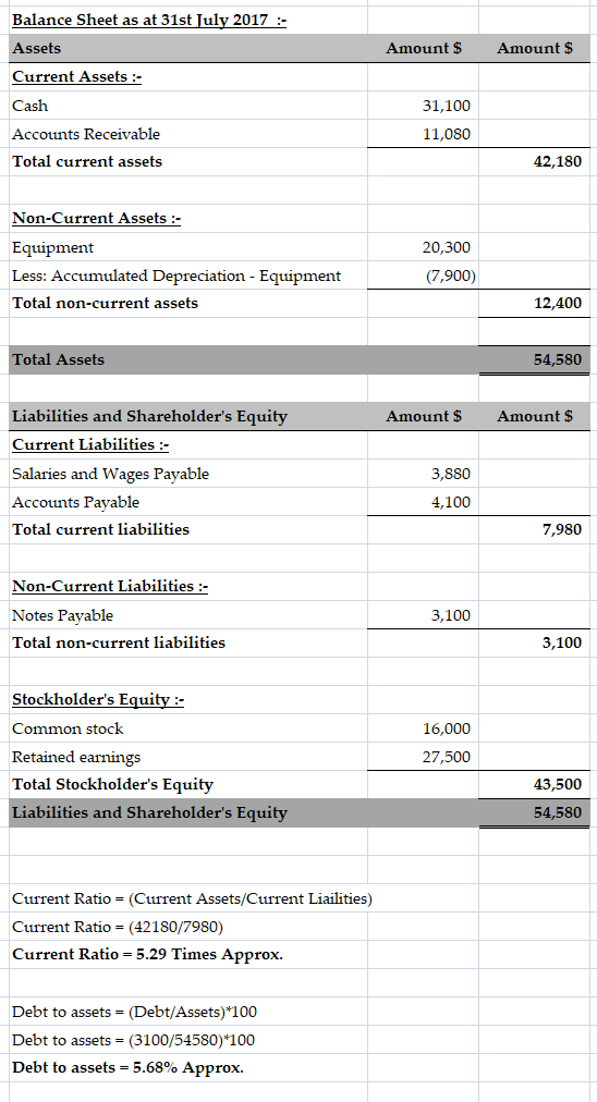 Balance Sheet as at 31st Tuly 2017: Assets Current Assets:- Cash Accounts Receivable Total current assets Amount Amount $ 31,100 11,080 42,180 Non-Current Assets Equipment Less: Accumulated Depreciation - Equipment Total non-current assets 20,300 (7,900) 12,400 Total Assets 54,580 Liabilities and Shareholders Equity Current Liabilities: Salaries and Wages Payable Accounts Payable Total current liabilities Amount Amount $ 3,880 4,100 7,980 Non-Current Liabilities: Notes Payable Total non-current liabilities 3,100 3,100 Stockholders Equitv :- Common stock Retained earnings Total Stockholders Equity 16,000 27,500 43,500 abilities and Shareholders Equi 54,580 Current Ratio (Current Assets/Current Liailities) Current Ratio = (42180/798O) Current Ratio 5.29 Times Approx. Debt to assets (Debt/Assets) 100 Debt to assets (3100/54580) 100 Debt to assets-5.68% Approx.