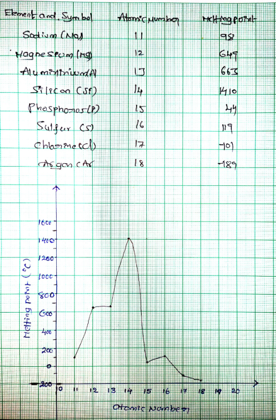 Element and Symbol Thunn Haplomil Sodium Cnos Hagnesium Ing Aluminirana Si lo con CSP) Phosphosos (1) Sulfurcs Chasmeich Argo