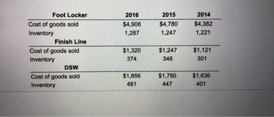 2014 2016 $4,906 1,287 2015 $4,780 1,247 $4,382 1,221 Foot Locker Cost of goods sold Inventory Finish Line Cost of goods sold