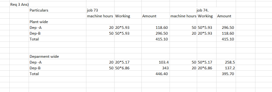 Req 3 Ans) Particulars job 73 machine hours Working job 74. machine hours Working Amount Amount Plant wide Dep -A Dep-B Total