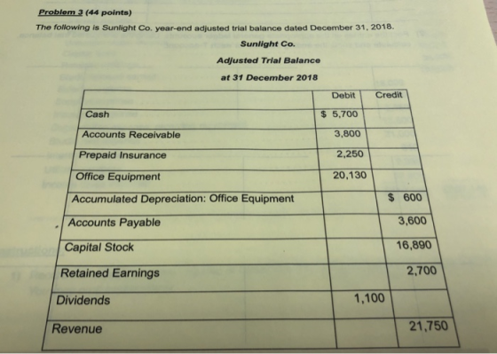 Problem 3 (44 points) The following is Sunlight Co. year-end adjusted trial balance dated December 31, 2018. Sunlight Co. Adj