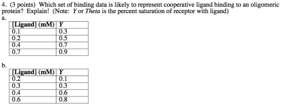 4. (3 points) Which set of binding data is likely to represent cooperative ligand binding to an oligomeric protein? Explain! (Note: Yor Theta is the percent saturation of receptor with ligand) a. | [Ligand] (mM) | Y 0.1 0.2 0.4 0.7 0.3 0.5 0.7 0.9 b. 0.3 0.4 0.6 0.3 0.6 0.8