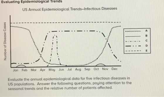 Evaluating Epidemiological Trends US Annual Epidemiological Trends-Infectious Diseases Jan Feb Mar Apr May Jun Jul Aug Sep Oc