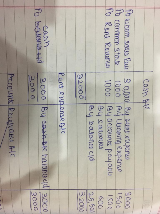 casn Ale 10 eioom saus Rew 30,000 By eent erpense 1000 By waning eupense 1000 ByaccOunts payabu By saloies By balance cld 1o