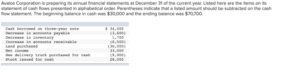 Avalos Corporation is preparing its annual financial statements at December 31 of the current year. Listed here are the items