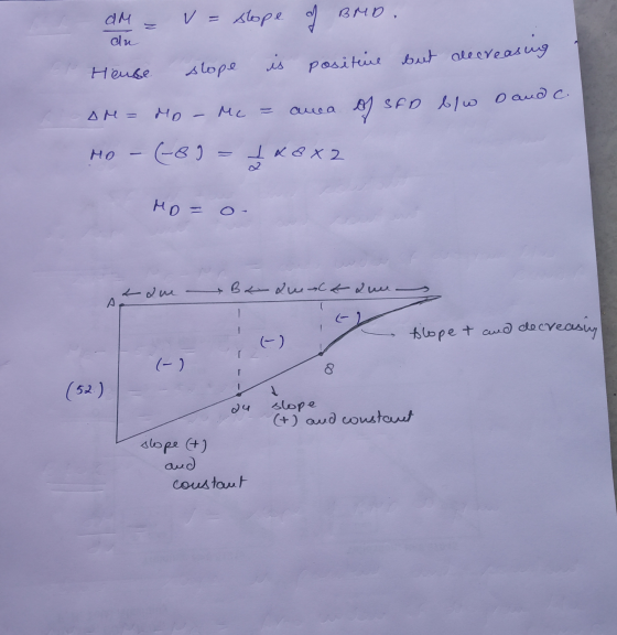 an OM = V = slope M BMD, Heuse slope is positive but decreasing AM = Mo - Me = ama o SAD blwoande ro - (-89 = 2 & 8x2 t que B