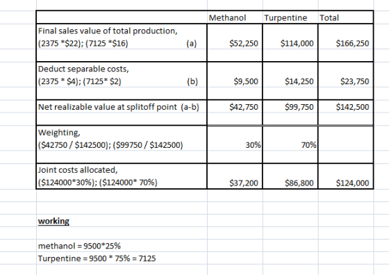 Methanol Total Turpentine Final sales value of total production, (2375 *$22); (7125 *$16) $52,250 $114,000 $166,250 (a) Deduc