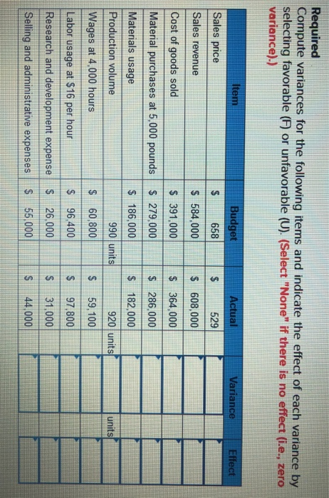 Required Compute variances for the following items and indicate the effect of each variance by selecting favorable () or unfa