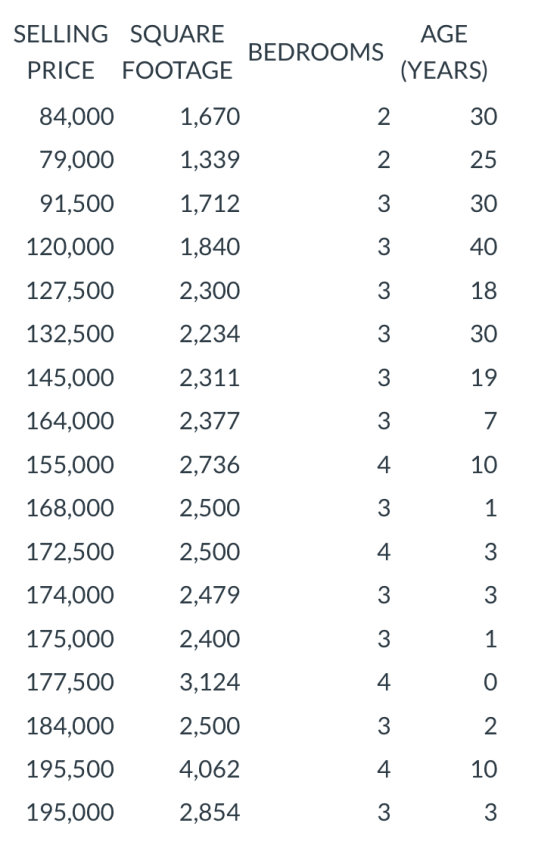 SELLING SQUARE AGE BEDROOMS PRICE FOOTAGE (YEARS) 84,000 1,670 79,000 1,339 91,500 1,712 120,000 1,840 127,500 2,300 132,500