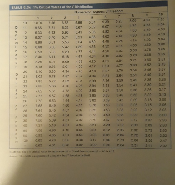 TABLE G.3c 1% Critical Values of the FDistribution Numerator Degrees of Freedom 1 2 3 4 5 6 7 10 10.04 7.56 6.555.99 5.64 5.3