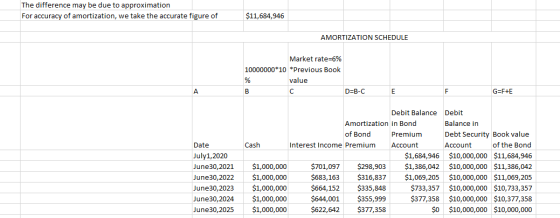 The difference may be due to approximation For accuracy of amortization, we take the accurate figure of $11,684,946 AMORTIZAT