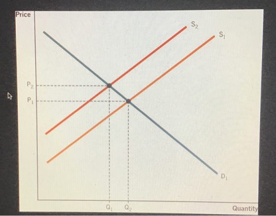 Price S2 Si Q: Q2 Quantity