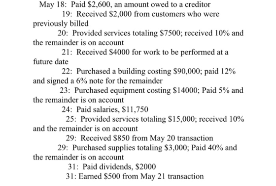 May 18: Paid $2,600, an amount owed to a creditor 19: Received $2,000 from customers who were previously billed 20: Provided