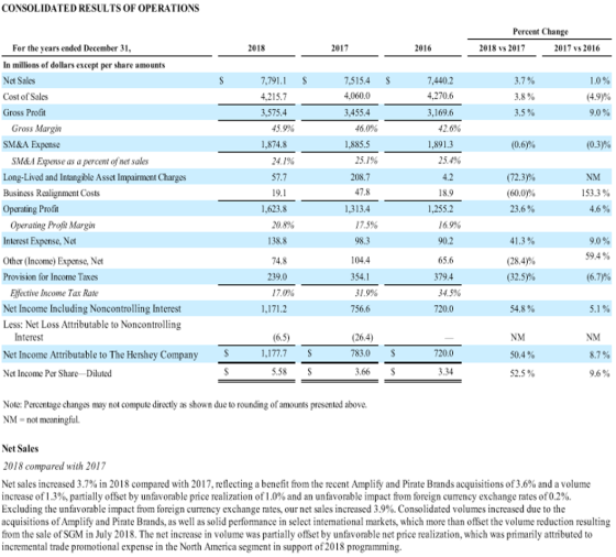 CONSOLIDATED RESULTS OF OPERATIONS Percent Change 2018 vs 2017 2017 vs 2016 2018 2017 2016 S S S 1.0% 7,7911 4,215.7 3,575.4