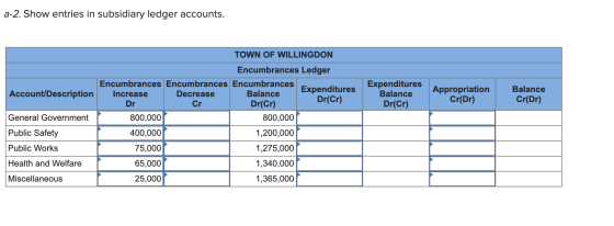 a-2. Show entries in subsidiary ledger accounts. Account/Description Expenditures Balance Dr(Cr) Appropriation Cr(Dr) Balance