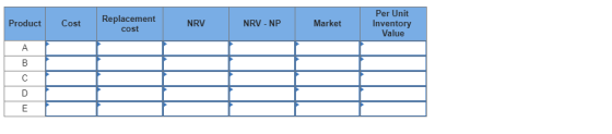 Per Unit Replacement Product Cost NRV NRV -NP Market Inventory Value cost A В C D E