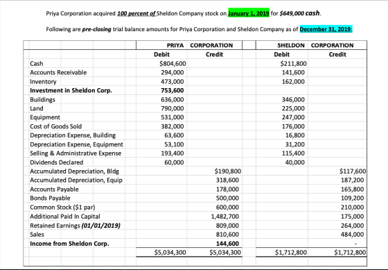 Priya Corporation acquired 100 percent of Sheldon Company stock on January 1, 2019 for $649,000 cash. Following are pre-closi