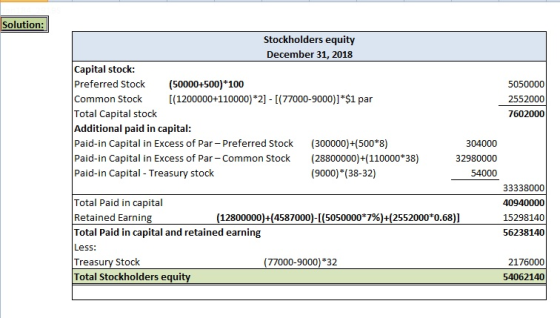 Solution: Stockholders equity December 31, 2018 Capital stock Preferred Stock (50000+500) 100 Common Stock (1200000+110000) *2 (77000-9000)] $1 par Total Capital stock Additional paid in capital: Paid-in Capital in Excess of Par - Preferred Stock (300000)+(500*8) Paid-in Capital in Excess of Par-Common Stock (28800000)+(110000 38) Paid-in Capital - Treasury stock 5050000 2552000 7602000 304000 32980000 54000 (9000)*(38-32) 33338000 40940000 15298140 56238140 Total Paid in capital Retained Earnin Total Paid in capital and retained earning Less: Treasury Stock Total Stockholders equity (12800000)+(4587000)-[(50500001796)+( 2552000*0.68)] 77000-9000) 32 2176000 54062140