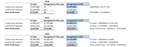 Construction Revenue Construction Expense Gross Profit (Loss) [$8400000 x 34.1772%] 2018 Recognized in Prior year $0 $0 $0 To