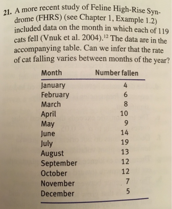 21. A more recent study of Feline High-Rise S yn- drome (FHRS) (see Chapter 1, Example 1.2) included data on the month in cats fell (Vnuk et al. 2004).12 The data are in the accompanying table. Can we infer that the rate of cat falling varies between months of the year? which each of 119 Month Number fallen January February March April May June July August September October November December 4 8 10 14 19 13 12 12