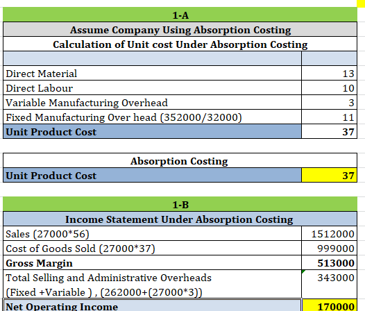1-A Assume Company Using Absorption Costing Calculation of Unit cost Under Absorption Costing Direct Material Direct Labour V