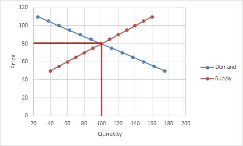 Price Demand Supply 20 40 60 80 140 160 180 200 100 120 Qunatity