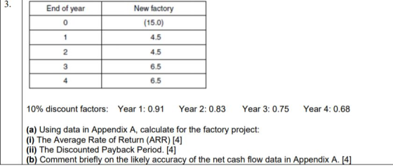 3. End of year 0 New factory (15.0) 4.5 4.5 6.5 6.5 10% discount factors: Year 1: 0.91 Year 2:0.83 Year 3: 0.75 Year 4: 0.68