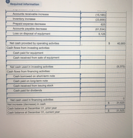 Required information Accounts receivable increase Inventory increase Prepaid expense decrease Accounts payable decrease Loss
