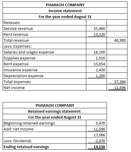 48.980 PHARAOH COMPANY Income statement For the year ended August 31 Reveues: Service revenue 35,460 Rent revenue 13,520 Tota