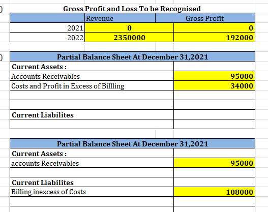 Gross Profit and Loss To be Recognised Revenue Gross Profit 2021 2022 2350000 1 92000 Partial Balance Sheet At December 31,20