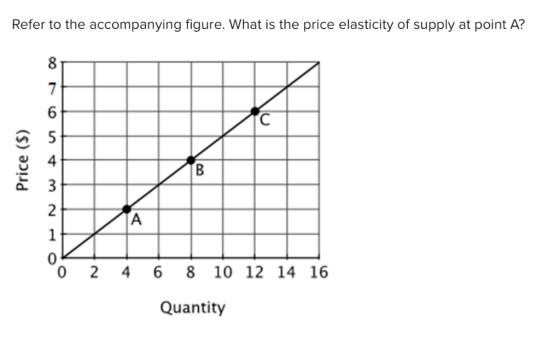 Refer to the accompanying figure. What is the price elasticity of supply at point A? 8 7 6 5 4 2 A 1 0 2 4 6 8 10 12 14 16 Qu