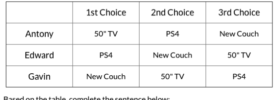 1st Choice 2nd Choice 3rd Choice Antony 50 TV PS4 New Couch Edward PS4 New Couch 50 TV Gavin New Couch 50 TV PS4 Based on