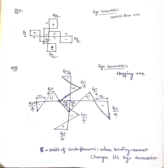 SFD: Sign Convention : upward shear the का BHD Sign Convention; - Hogging the fa 8 = points of constraffesumes: where berding