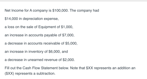 Net Income for A company is $100,000. The company had $14,000 in depreciation expense, a loss on the sale of Equipment of $1,