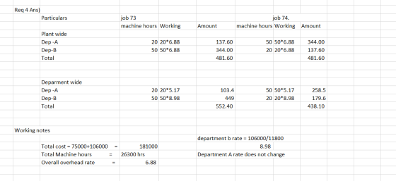 Req 4 Ans) Particulars job 73 machine hours Working job 74. machine hours Working Amount Amount Plant wide Dep -A Dep-B Total
