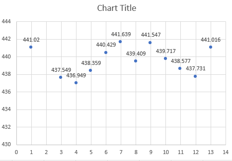 Chart Title 444 441.547 442 441.02 441.639 440.429 441.016 439.409 439.717 438.359 437.549 . 436.949 438.577 • 437.731 430 0