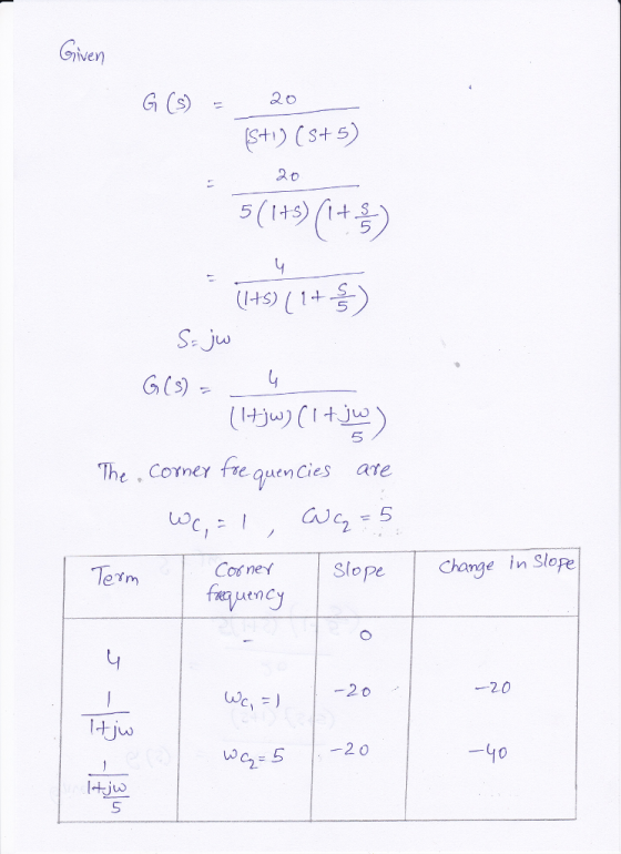 ivey G ( 2 at 5 G (s) The CotneY fFrequen Cies are U0 Cos ney Change in Slope erm 2.0 Lu 2 O 40 L0