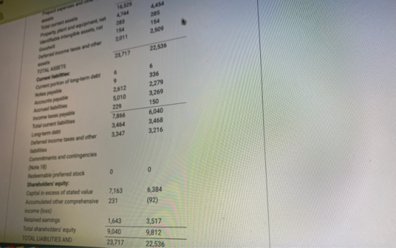 16.525 4454 285 154 2,509 154 2011 22,536 28.717 TOTAL ASSETS portion of long term der 6 9 2612 5.010 Acre 6 336 2,279 3,269
