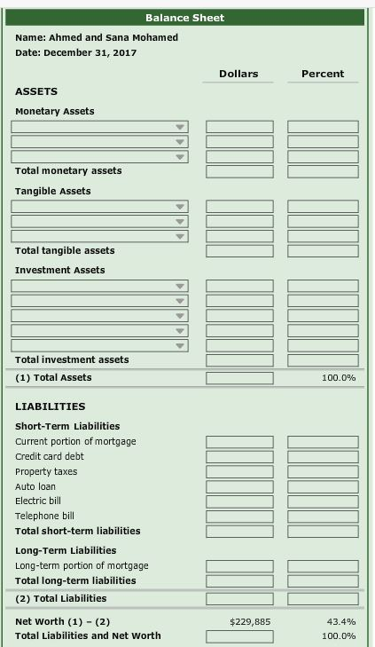 Balance Sheet Name: Ahmed and Sana Mohamed Date: December 31, 2017 Dollars Percent ASSETS Monetary Assets Total monetary assets Tangible Assets Total tangible assets Investment Assets Total investment assets (1) Total Assets 100.0% LIABILITIES Short-Term Liabilities Current portion of mortgage Credit card debt Property taxes Auto loan Electric bill Telephone bill Total short-term liabilities Long-Term Liabilities Long-term portion of mortgage Total long-term liabilities (2) Total Liabilities Net Worth (1) (2) Total Liabilities and Net Worth $229,885 43.4% 100.0%