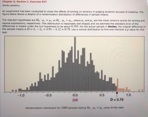 Chapter 5, Section 1, Exercise 027 Smile Leniency An experiment has been conducted to study the effects of smiling on leniency in judging students accused of cheating. The figure below shows a dotplot of a randomization distribution of differences in sample means. The relevant hypotheses are Ho : ?., ?? vs Ha : ?.> ??, wherep, and ? are the mean leniency scores for smiling and neutral expressions, respectively. This distribution is reasonably bell-shaped and we estimate the standard error of the differences in means under the null hypothesis to be about 0.393. For the actual sample in Smiles, the original difference in the sample means is D ?-An-4.91-4.12 = 0.79. Use a normal distribution to find and interpret a p-value for this test. -0.5 1.0 0.0 Diff 1.0 0.5 D 0.79 Randomization distribution for 1000 samples testing Ho : ? s using smiles data