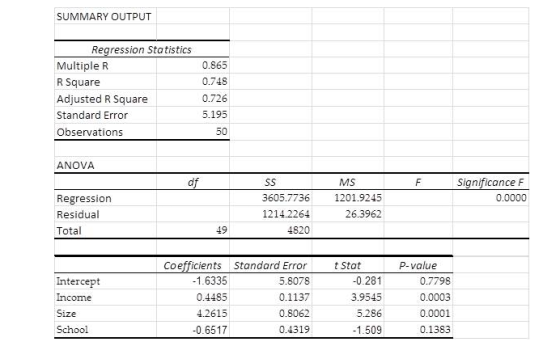 SUMMARY OUTPUT 0.865 0.748 Regression Statistics Multiple R R Square Adjusted R Square Standard Error Observations 0.726 5.19