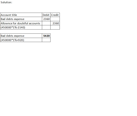 Solution: Account title Bad debts expense Allownce for doubtful accounts (450000*1%-2140) Debit Credit 2360 2360 5420 Bad deb