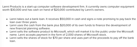 Lanni Products is a start-up computer software development firm. It currently owns computer equipment worth $30,000 and has c
