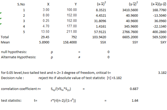 (x-x) 8.3521 4.4521 31.8096 1.4161 57.9121 103.9420 SSX (x-x)(y-y) 168.7760 13.5040 36.0960 22.1340 400.2860 569.5200 S.No (y