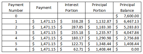 Payment Payment Number 0 1 2 $ $ $ $ $ $ Interest Principal Portion Portion $ 338.28 $ 1,132.87 $ 287.85$ 1,183.30 $ 235.18$