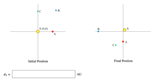 S (0,0) Initial Position Final Position AU