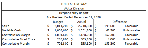 TORRES COMPANY Water Division Responsibility Report For the Year Ended December 31, 2020 Budget Actual Difference 2,210,800 $