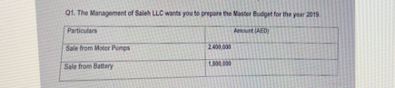 Q1. The Management of Saleh LLC wants you to prepare the Master Budget for the year 2019. Particulars Amount (AED) ETERE 2.40