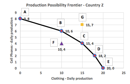Production Possibility Frontier - Country Z 9 A 15,7 10,6 15,4 41 10,4 18, 2 漉 20,0 20 15 25 Clothing - Daily production